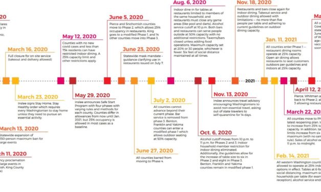 Timeline of statewide closures and coronavirus rules