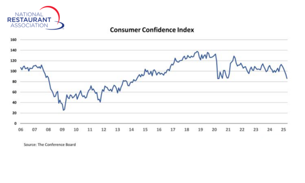 National Restaurant Association: Consumer outlook